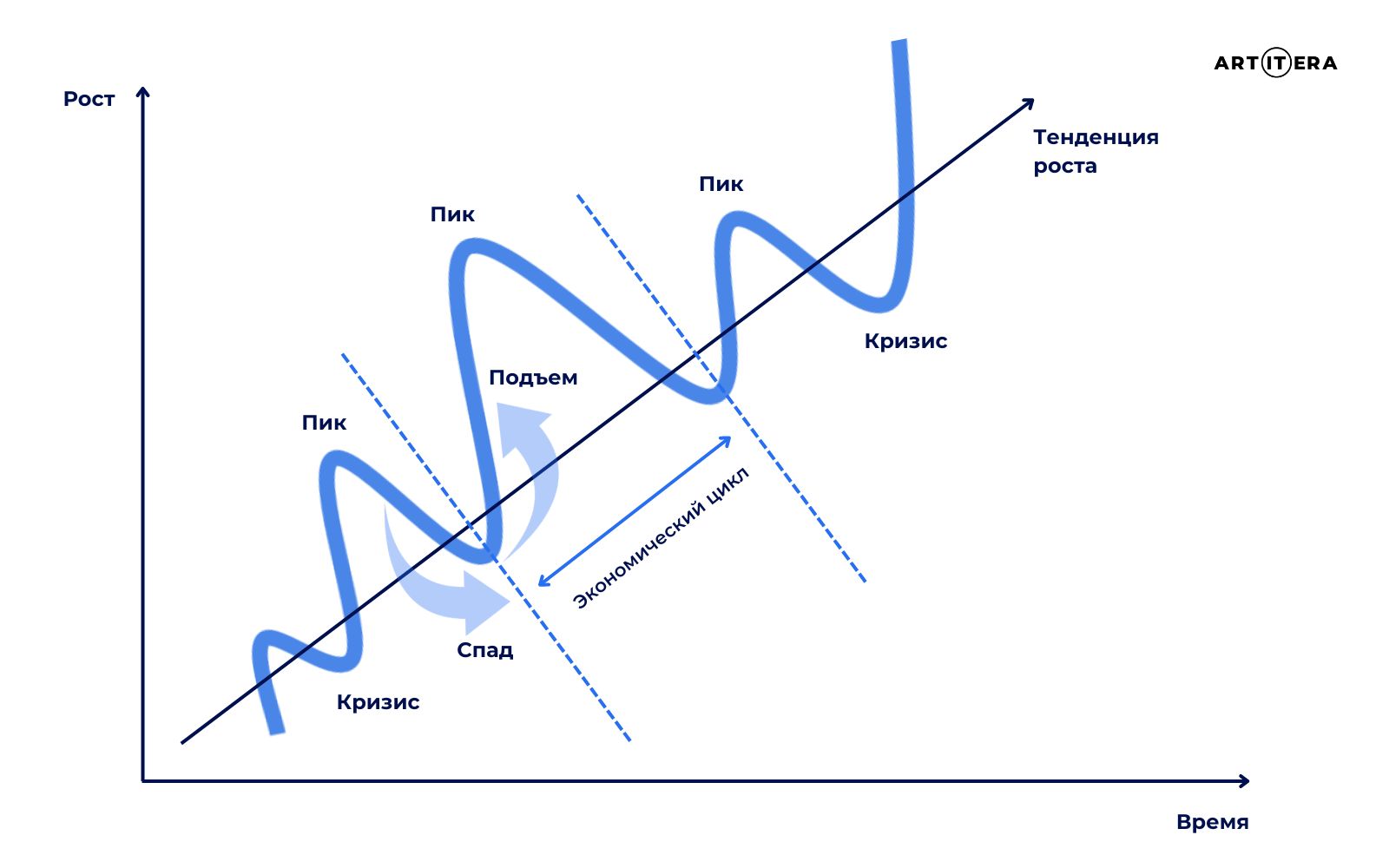 Карьерный рост на примере кривой экономического цикла