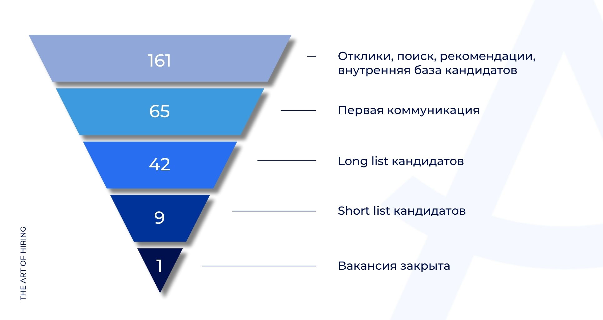 Воронка кейса найма