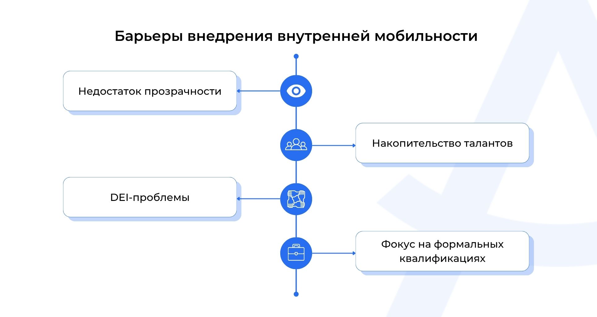 Барьеры внедрения внутренней мобильности