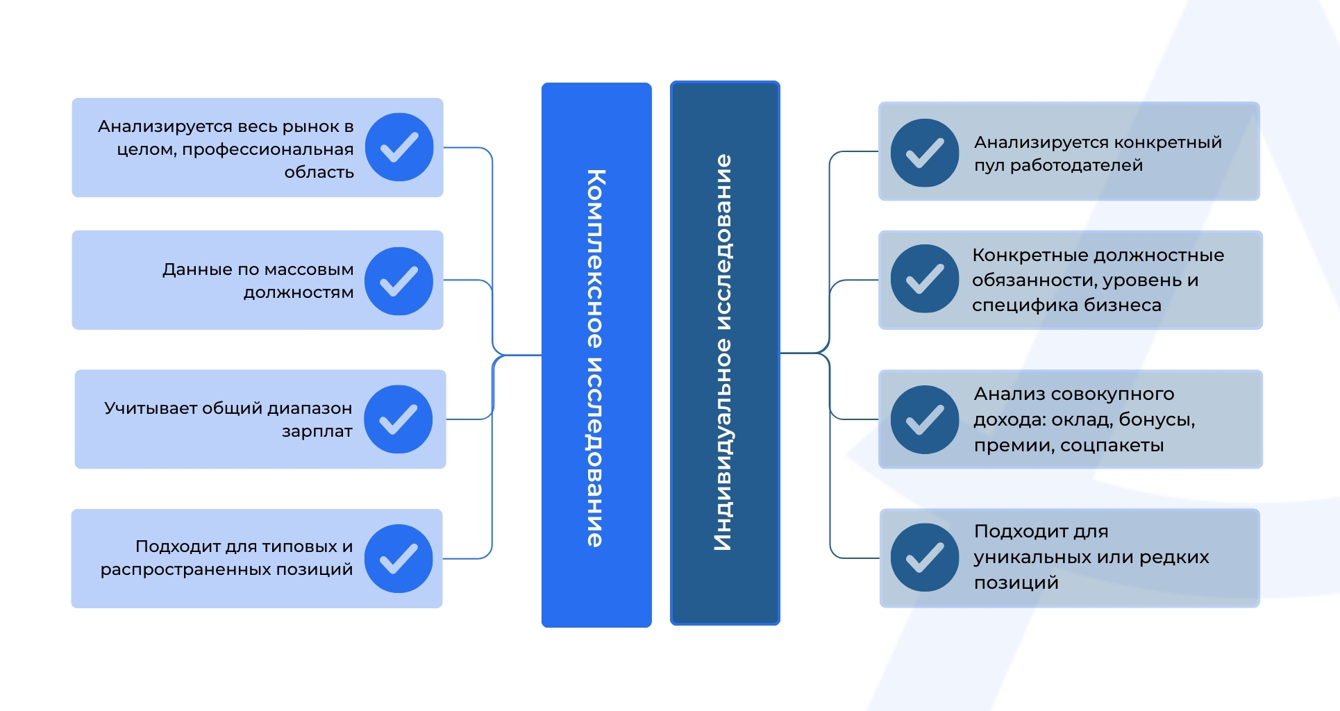 Отличия индивидуального и комплексного исследования